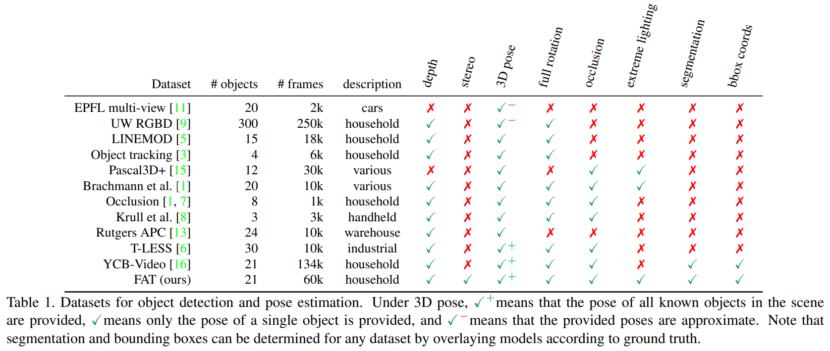 datasets